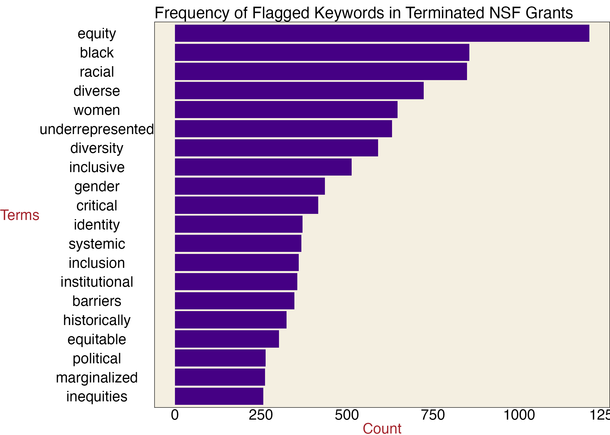 An Analysis of Terminated NSF and NIH Grants An Analysis of Terminated NSF and NIH Grants